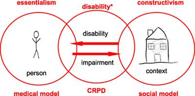 How to Study Chronic Diseases—Implications of the Convention on the Rights of Persons with Disabilities for Research Designs